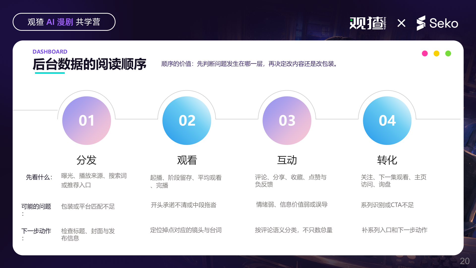 后台数据按分发、观看、互动和转化四层阅读,对应不同的检查动作
