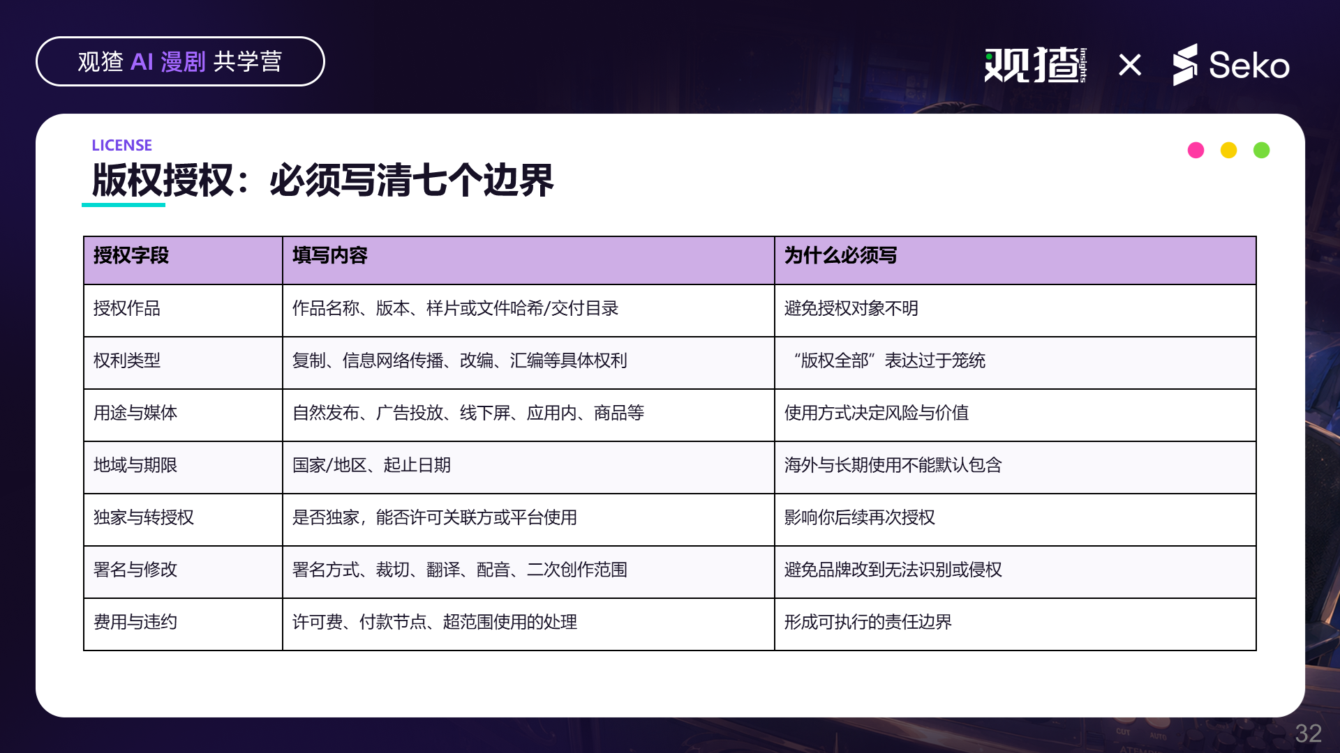 版权授权的七个字段及其作用,分别说明作品、权利、用途、地域期限、独家转授权、署名修改和费用违约
