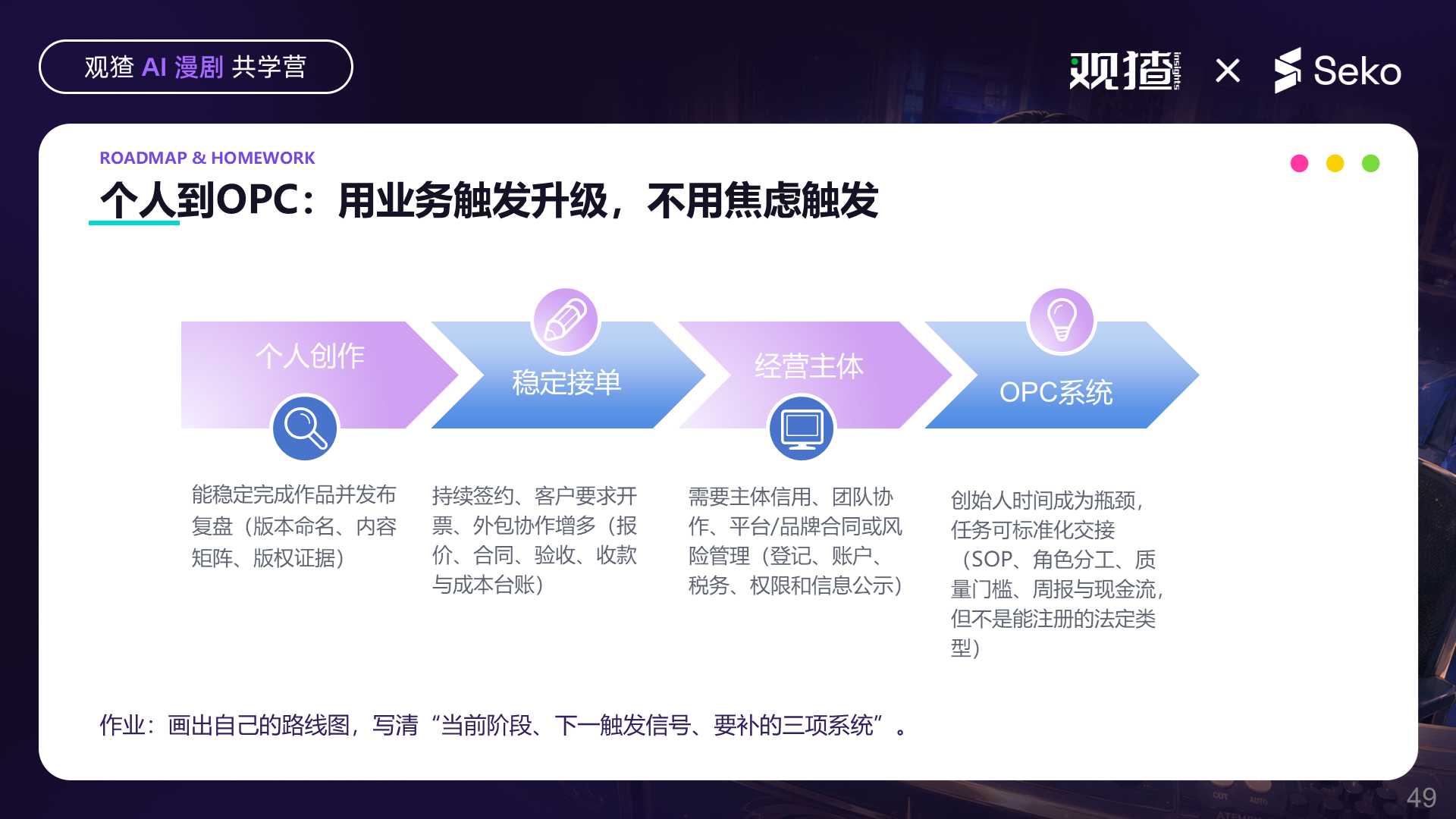 从个人创作、稳定接单、经营主体到 OPC 系统的路线图,每一步由业务需求触发